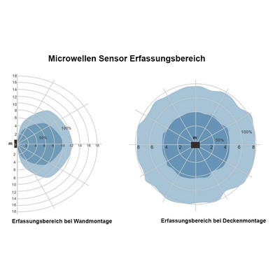 10W LED Auenstrahler D6 Serie 3000/6000K IP65 1.200lm 120 BM